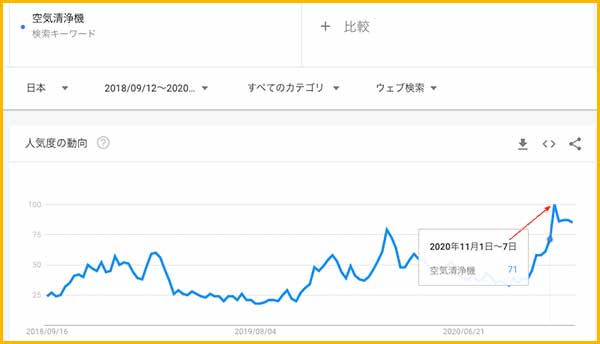 2018年12月12日〜2020年12月12日までの空気清浄機の検索グラフ