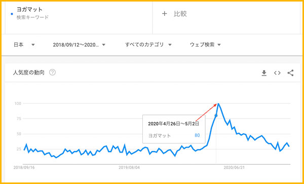ヨガマットの検索グラフ（Google Trend）