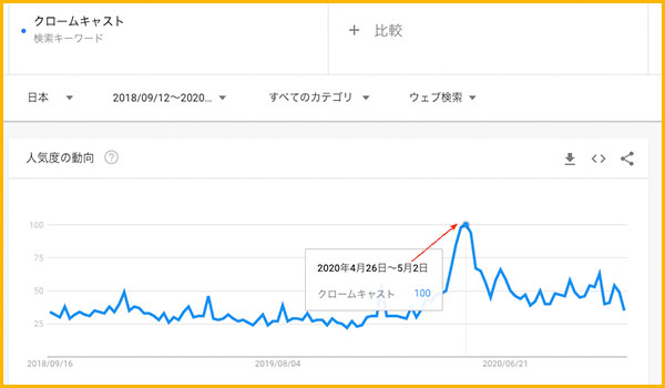 GoogleTrendでのクロームキャストの検索グラフ