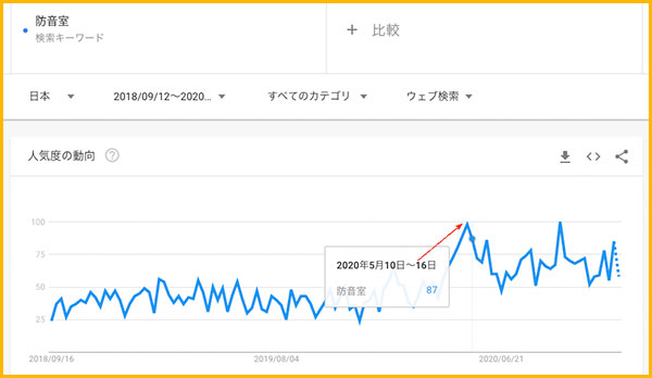 GoogleTrendでの防音室の検索グラフ