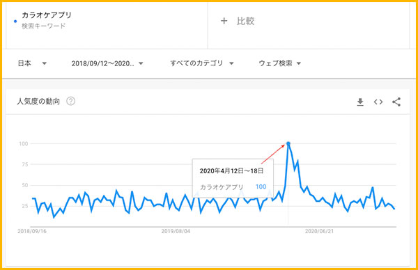 GoogleTrendでの「カラオケアプリ」の検索グラフ