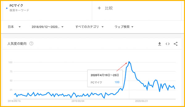 GoogleTrendでの「PCマイク」の検索グラフ