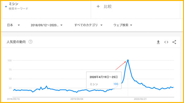 GoogleTrendでの「ミシン」の検索グラフ