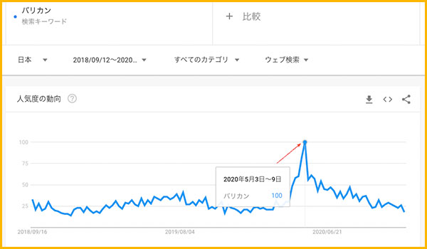 GoogleTrendでの「バリカン」の検索グラフ