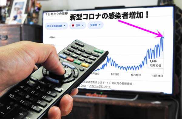 テレビをつけるとコロナの感染者数のニュース