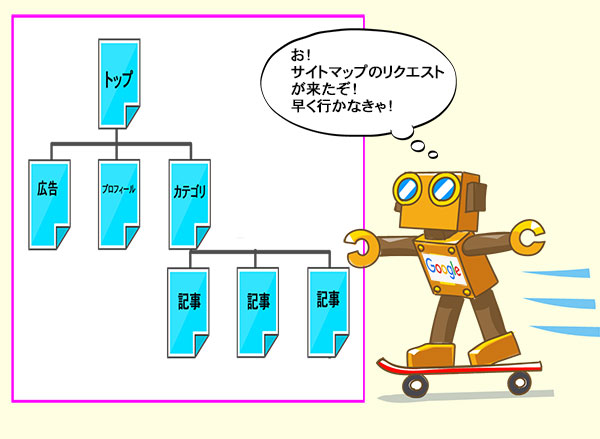 サイトマップのリクエストが入ったことに気づくGoogleクローラー