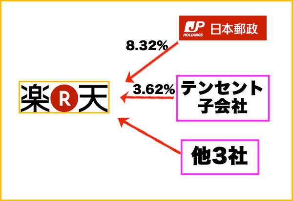 楽天への出資比率