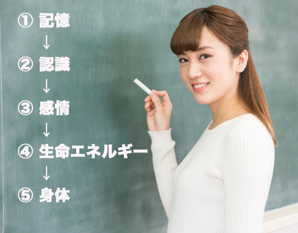 黒板に書く身体に影響を与える5つの経路