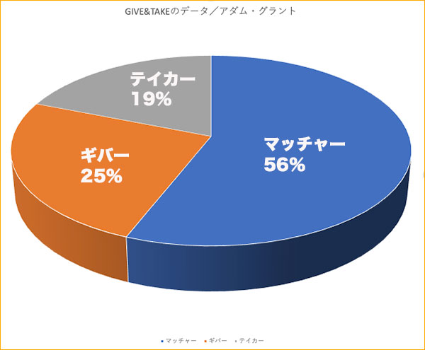 ギバー、テイカー、マッチャーの占有率