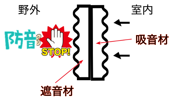 具体的な防音構造