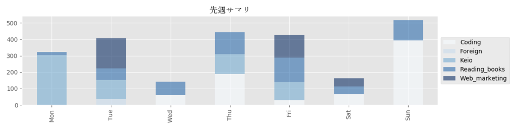 自作学習時間記録アプリの出力