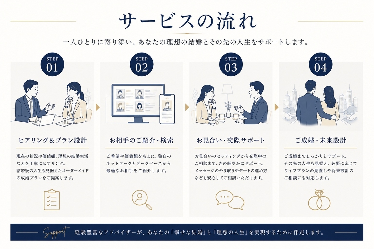 NewMAサービスの流れの図解