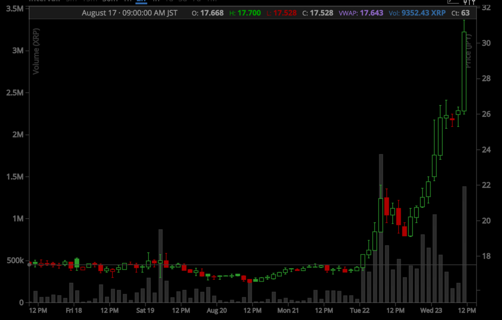 韓国 Bithumb が仮想通貨で出来高1 000億円突破 仮想通貨のあそび場