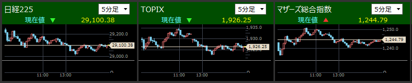 2021/4/20東証指数