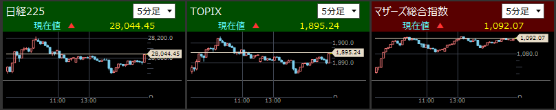 2021/5/19東証指数