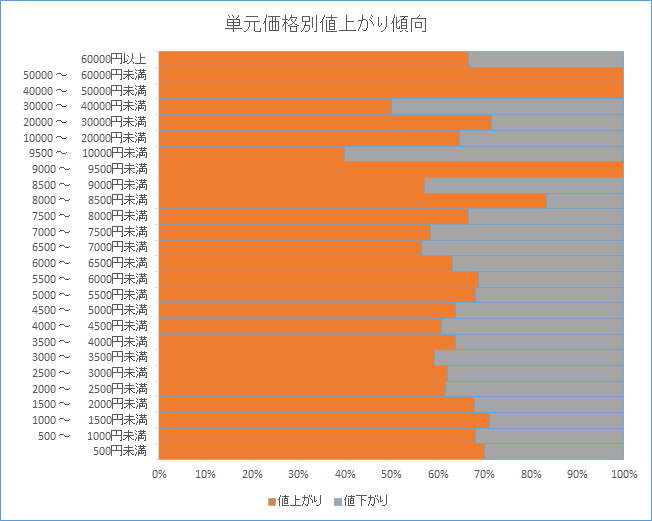 株価何円台の銘柄が買われているのか