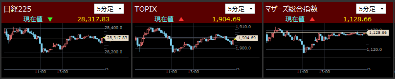 2021/5/21東証指数