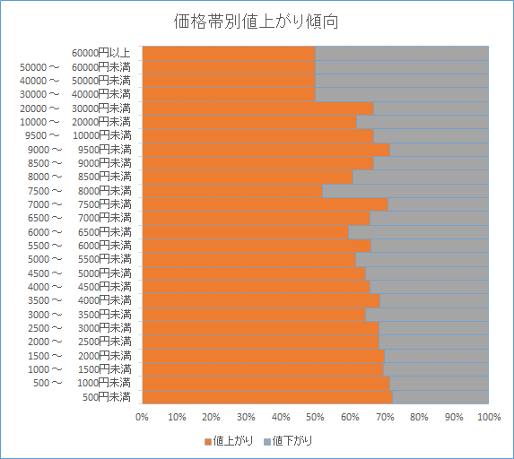 前場の価格帯別値上がり傾向(2021/5/25)