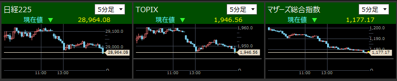 TOPIX中心の下げ