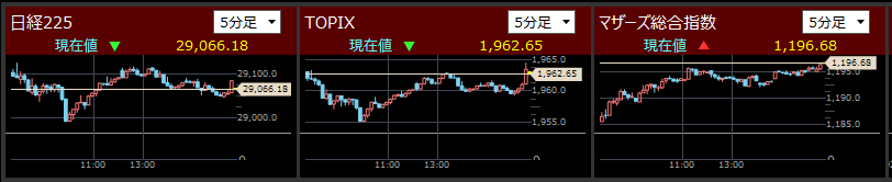 225は190.95円上昇し引けで19066.18となった