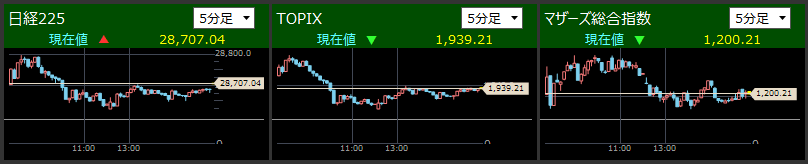 日経平均株価は-84.49の28,707.04円