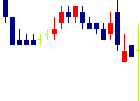 中小企業ホールディングス<1757>日足チャート