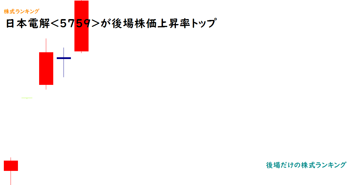 日本電解<5759>が後場株価上昇率トップ