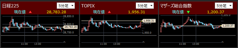 日経225とTOPIXとマザーズ指数分足2021/7/2