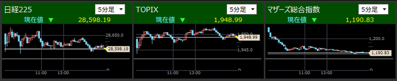 日経225とTOPIXとマザーズ指数分足2021/7/5