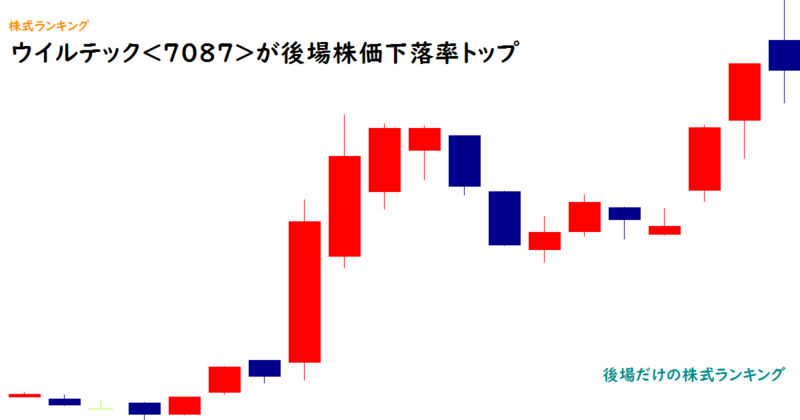 ウイルテック<7087>が後場株価下落率トップ