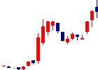 ウイルテックが2021/07/05後場株価下落率1位 ウイルテック<7087>日足チャート