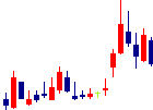 グローバルダイニングが2021/07/05後場株価下落率4位 グローバルダイニング<7625>日足チャート