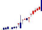 東邦システムサイエンスが2021/07/05後場株価下落率30位 東邦システムサイエンス<4333>日足チャート