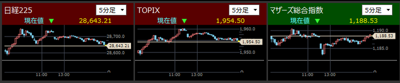 日経225とTOPIXとマザーズ指数分足2021/7/6