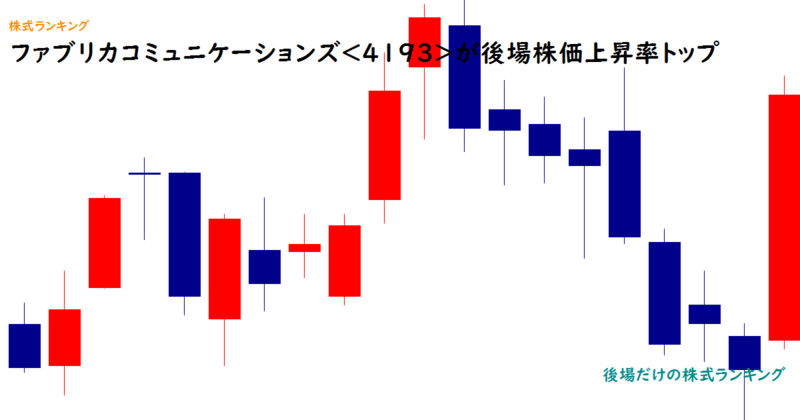 ファブリカコミュニケーションズ<4193>が後場株価上昇率トップ