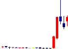 ラオックス<8202>日足チャート