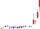 ツクルバ<2978>日足チャート