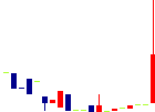 ソノコム<7902>日足チャート