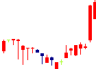 アズジェント<4288>日足チャート