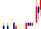 ジーテイスト<2694>日足チャート