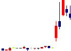 INESTが2021/07/07後場株価下落率27位 INEST<3390>日足チャート