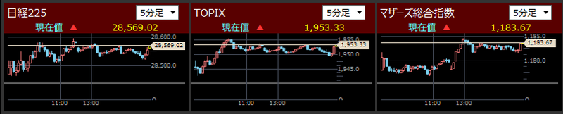 日経225とTOPIXとマザーズ指数分足2021/7/12