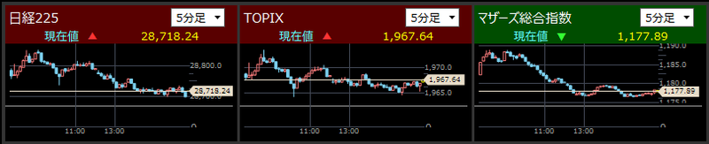 日経225とTOPIXとマザーズ指数分足2021/7/13