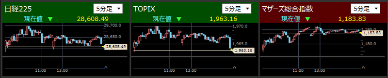 日経225とTOPIXとマザーズ指数分足2021/7/14