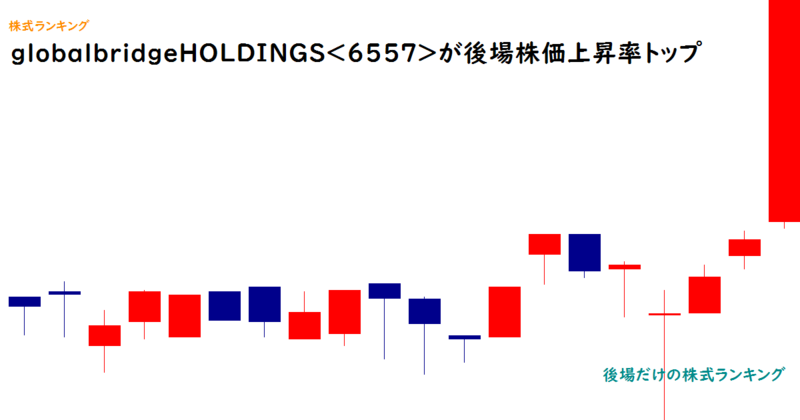 globalbridgeHOLDINGS<6557>が後場株価上昇率トップ