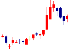 サイジニアが2021/07/14後場株価上昇率50位 サイジニア<6031>日足チャート