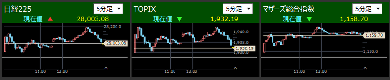 日経225とTOPIXとマザーズ指数分足2021/7/16