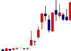 ツクルバが2021/07/16後場株価上昇率5位 ツクルバ<2978>日足チャート