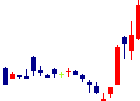 リズムが2021/07/16後場株価上昇率24位 リズム<7769>日足チャート