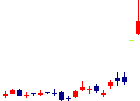 関通<9326>日足チャート